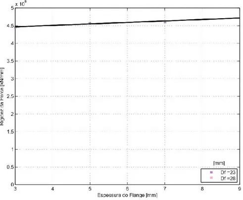 Fig. 5: Rigidez da porca em função da espessura do flange para variados diâmetros de flange