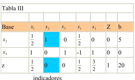 TABLA SIMPLEX III  Tabla III           Base  x 1 x 2 x 3 s 1 s 2 Z  b  2x 1    0  21 21 0 0  5  3x 1  0    1  -1  1  0  0  z  0   0  21 21 23 1 20  indicadores 