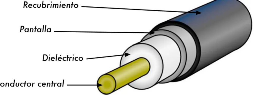 Figura 4.1: Cable coaxial con recubrimiento, pantalla,  dieléctrico, y conductor cen- cen-tral.