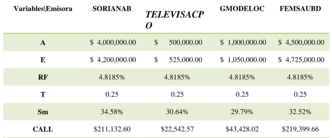 Tabla 10. Relación de variables respecto a las emisoras  Variables\Emisora  SORIANAB  TELEVISACP O  GMODELOC  FEMSAUBD  A   $  4,000,000.00    $      500,000.00    $  1,000,000.00    $  4,500,000.00   E   $  4,200,000.00    $      525,000.00    $  1,050,00