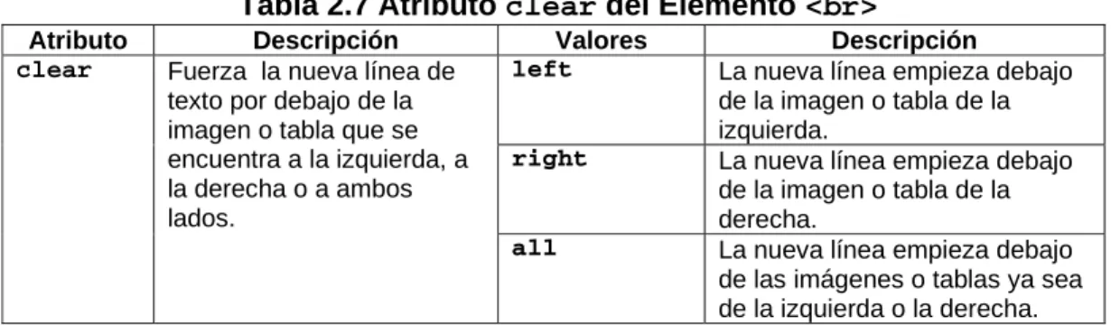 Tabla 2.7 Atributo clear del Elemento <br> 