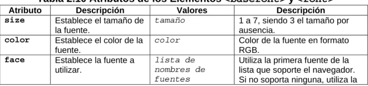Tabla 2.10 Atributos de los Elementos <basefont> y <font>  