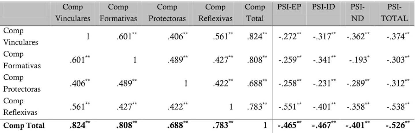 Tabla 7: correlación entre E2P y PSI-SF (versión de 42 ítems)  Comp  Vinculares  Comp  Formativas  Comp  Protectoras  Comp  Reflexivas  Comp Total 
