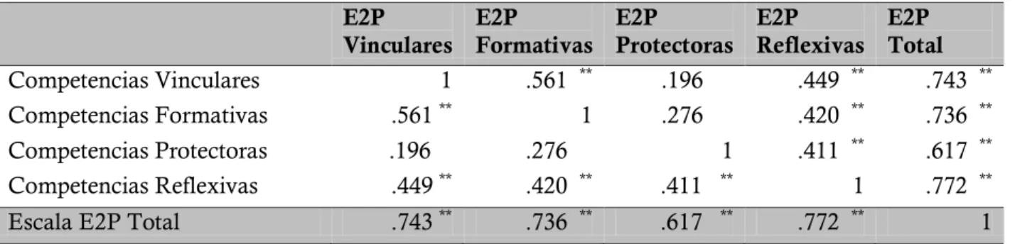 Tabla 11: correlación entre sub escalas y escala total de la E2P  E2P    Vinculares   E2P   Formativas  E2P   Protectoras  E2P   Reflexivas  E2P   Total  Competencias Vinculares    1  .561   ** .196  .449   ** .743   ** Competencias Formativas  .561  ** 1 