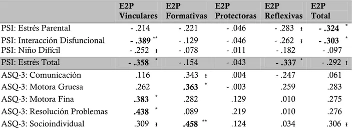 Tabla 12: correlación E2P con el PSI-SF y ASQ-3  E2P    Vinculares   E2P   Formativas  E2P   Protectoras  E2P   Reflexivas  E2P   Total  PSI: Estrés Parental  - .214  - .221  - .046  - .283   ᵻ  - .324    * PSI: Interacción Disfuncional  - .389  ** - .129 