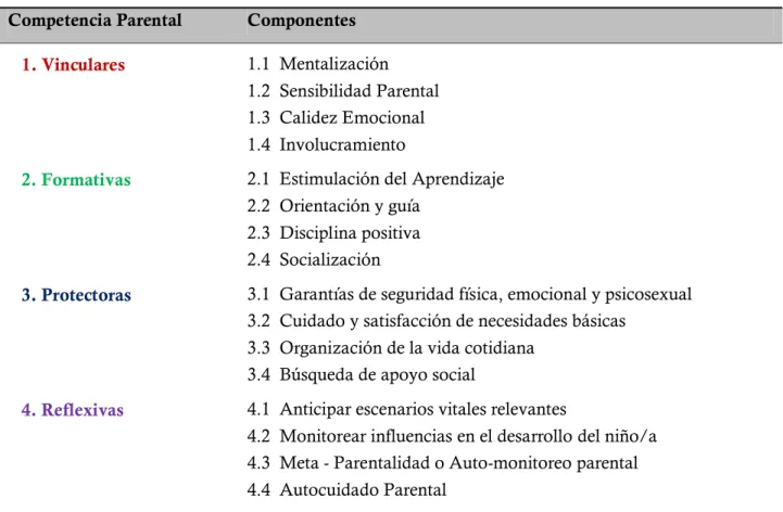 Tabla 1: Esquema de Competencias Parentales y componentes de la Parentalidad  Competencia Parental   Componentes  
