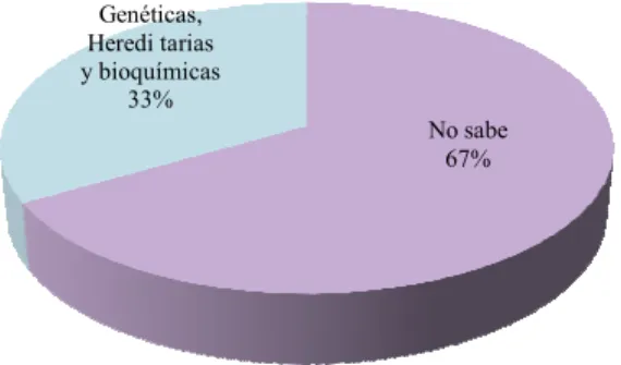 Gráfico 10: ¿Cuáles son sus Causas?