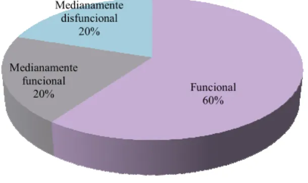 Gráfico 15: Solución de Problemas