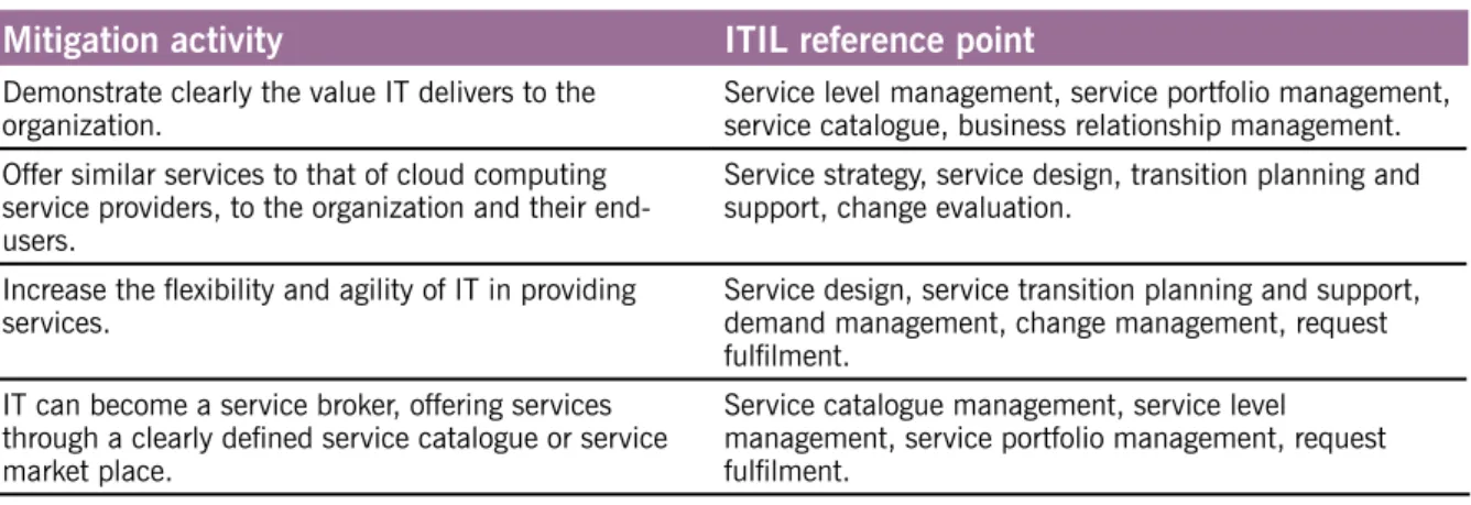 Table 9.2 Mitigation activities and ITIL reference points