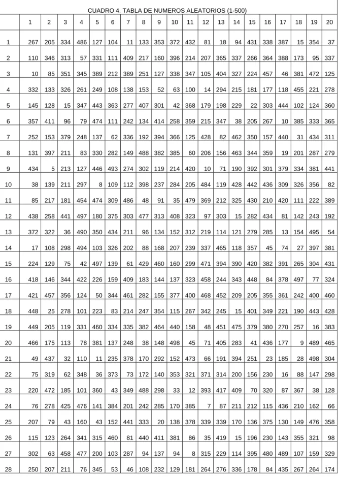 CUADRO 4. TABLA DE NUMEROS ALEATORIOS (1-500)  1  2  3  4  5  6  7  8  9  10 11 12 13 14 15 16 17 18 19 20  1  267  205 334  486 127 104  11 133 353 372 432 81 18 94 431 338 387  15 354 37 2  110  346 313  57 331 111 409 217 160 396 214 207 365 337 266 364