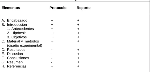 Cuadro 1. Elementos constitutivos comunes del protocolo y del reporte de  investigación 