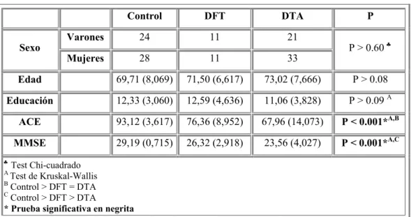 Tabla 1. Variables demográficas: medias (DS)