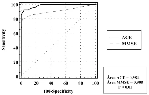 Figura 2. Curvas ROC comparativas entre ACE  Y MMSE
