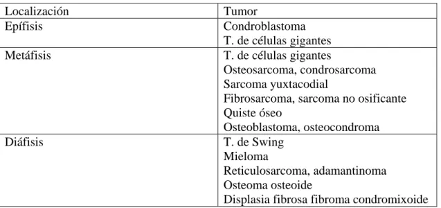 Tabla de localización de t. óseos primitivos 