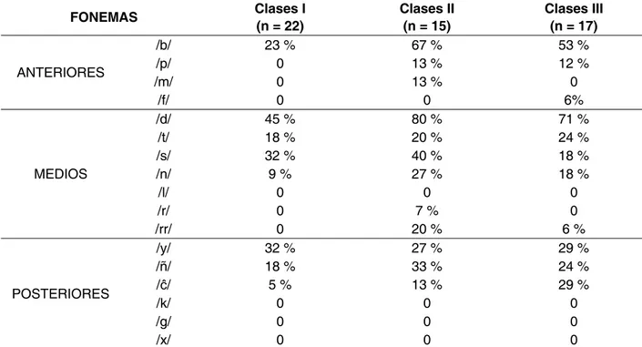 Figura 2 – Porcentaje de modifi cación de fonemas anteriores, medios y posteriores en su punto de  articulación, según clases esqueletales
