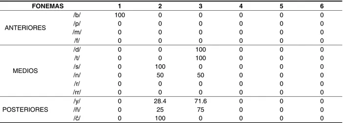 Tabla 4 – Porcentaje de pacientes clase I según patrón de articulación compensatorio para cada fone