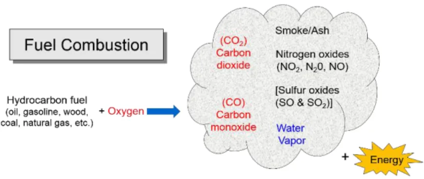 Figura 2. Algunos de los compuestos emitidos al aire por el uso de combustibles fósiles 