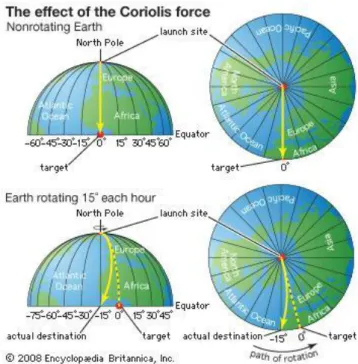 Figura 2. El efecto de Coriolis 