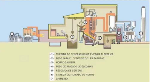 Figura 1. Esquema general de las partes de una incineradora 