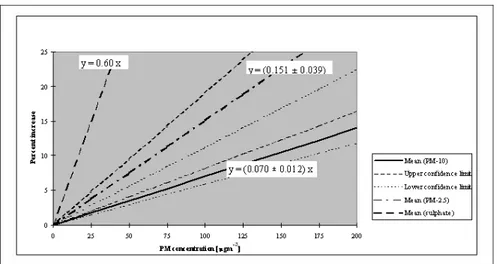 Figure 1. Increase in daily mortality as a function of PM concentration. (reproduced from ref  18, Figure 3.6)