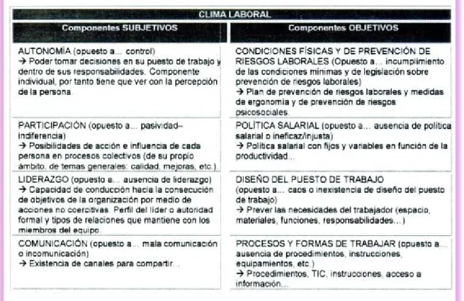 FIGURA 2:Los componentes subjetivos y objetivos del clima laboral. 