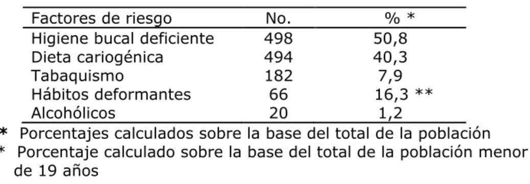 Tabla 1. Pacientes según factores de riesgo 