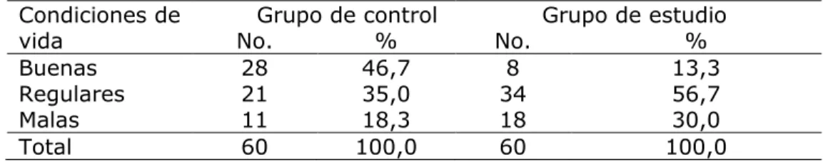 Tabla 2. Pacientes asmáticos según condiciones de vida  Condiciones de 