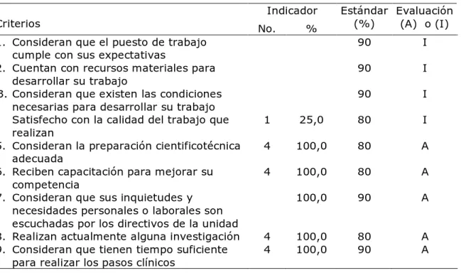 Tabla 1. Nivel de satisfacción de los profesionales en el Servicio de  