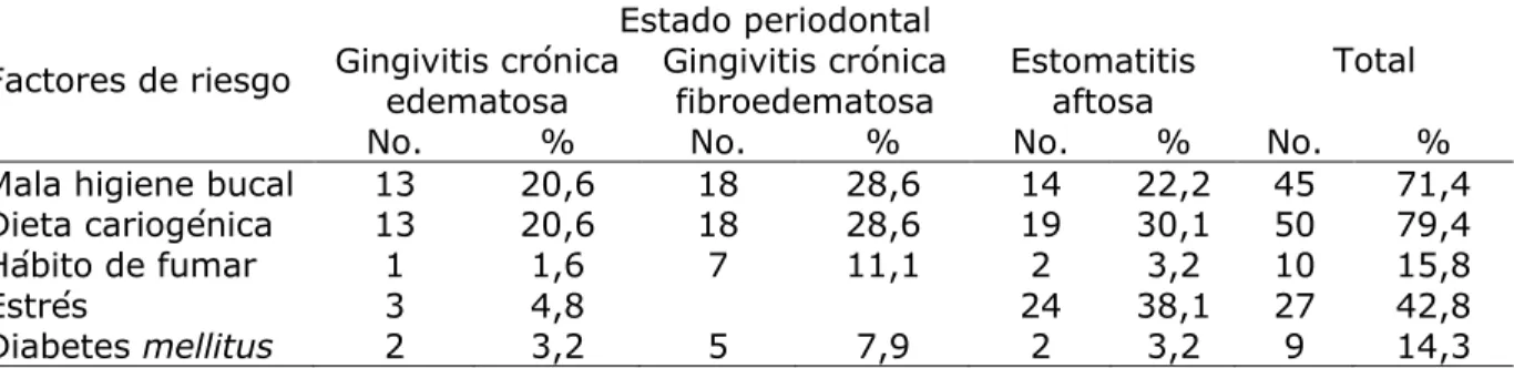 Tabla 2.  Principales factores de riesgo asociados al estado periodontal en embarazadas 