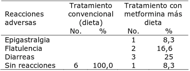 Tabla 3. Tiempo de evolución clínica favorable   por tratamiento  Tratamiento  convencional  (dieta)  Tratamiento  con metformina más dieta Tiempo de evolución  No