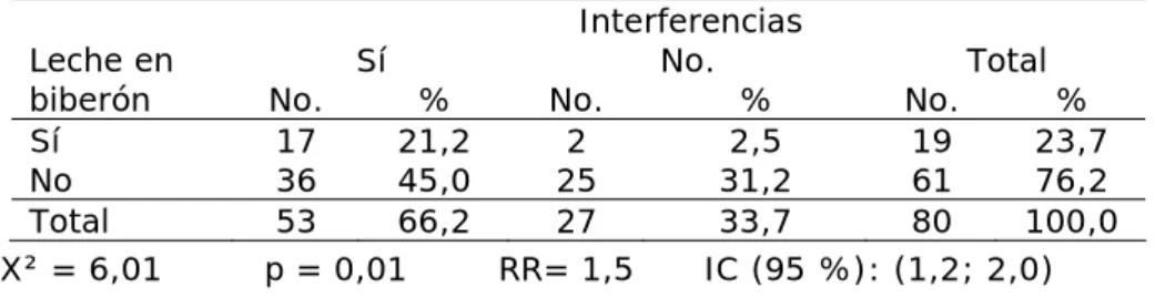Tabla 2. Relación de interferencias dentarias y tipo de dieta  Interferencias 