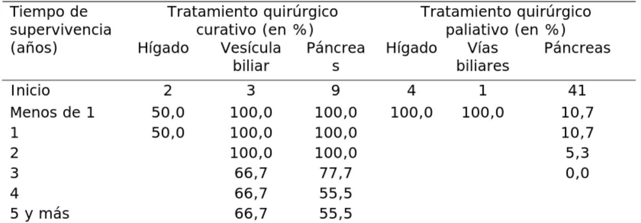 Tabla 1. Supervivencia de los pacientes con neoplasias del segmento 