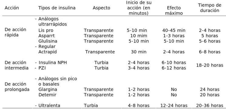 Cuadro 2. Tipos de insulinas y su acción 