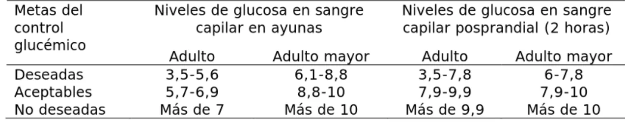Cuadro 3. Evaluación del control metabólico 