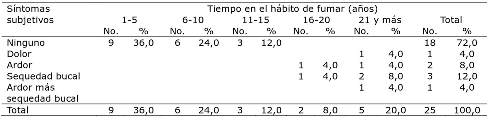 Tabla 2.  Relación entre síntomas subjetivos y tiempo en el hábito de fumar  Tiempo en el hábito de fumar (años) 