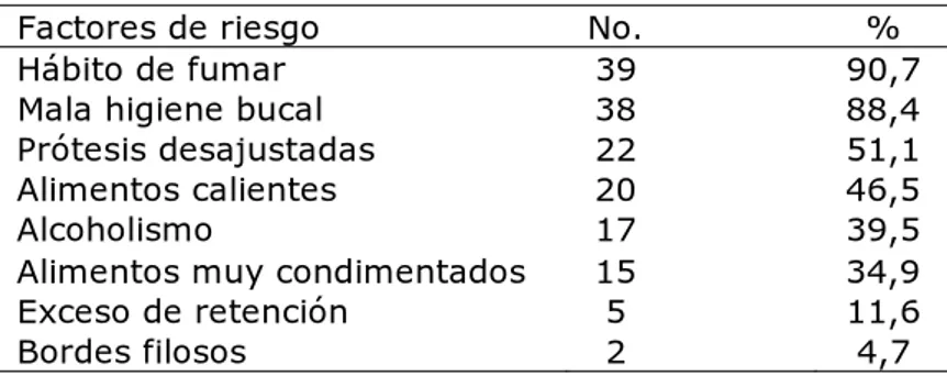 Tabla 3.  Adultos mayores según factores de riesgo 