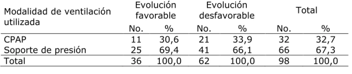 Tabla 1. Duración de la ventilación no invasiva 