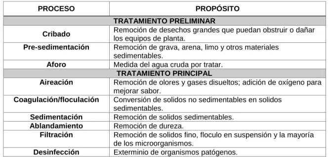 Tabla 6: Procesos de purificación de agua. 