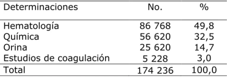 Tabla 2. Determinaciones según departamentos 