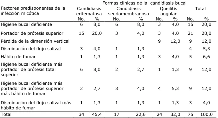 Tabla 4.  Relación entre los factores predisponentes de la infección y las formas 