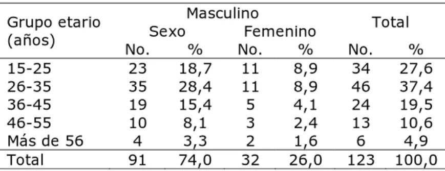 Tabla 1.  Pacientes según edad y sexo  Masculino 