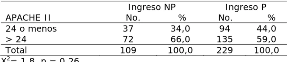 Tabla 3. Pacientes según tipo de ingreso y valor del APACHE II 