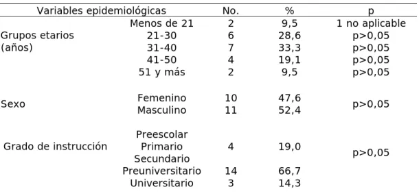 Tabla 1.  Caracterización epidemiológica de los pacientes 