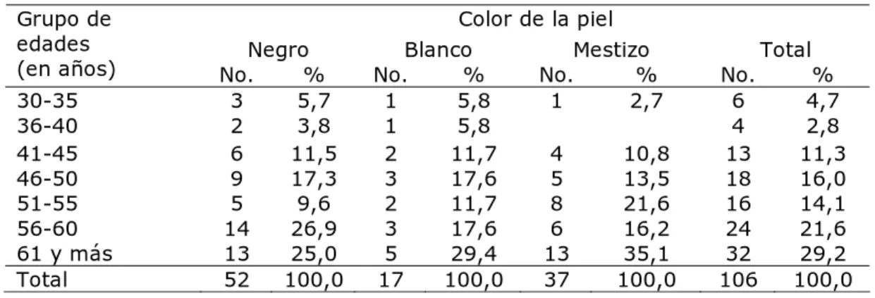 Tabla 1. Pacientes según edad y color de la piel 