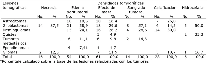 Tabla 2.  Lesiones relacionadas con tumores analizados  Densidades tomográficas  Necrosis Edema 