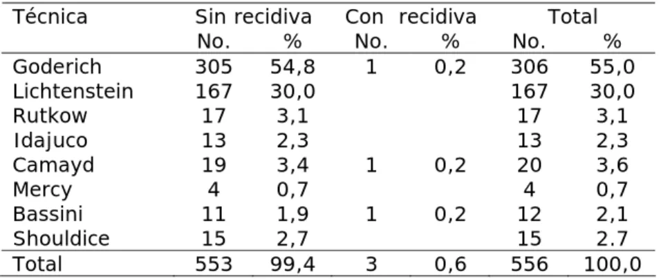 Tabla 4. Tipo de técnica operatoria y recidiva 