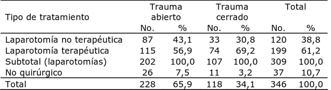 Tabla 3.  Tratamiento de los pacientes según tipo de trauma 