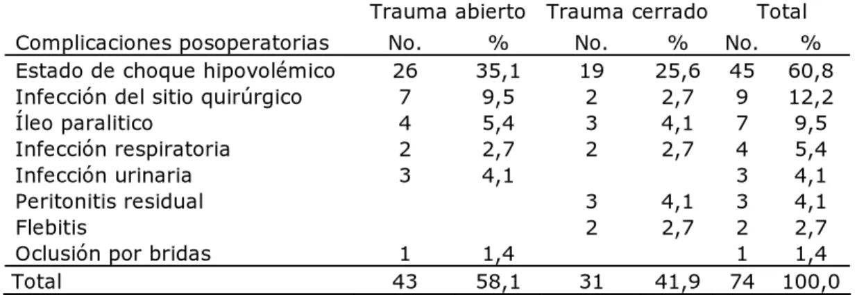 Tabla 5.  Complicaciones posoperatorias según tipo de trauma 