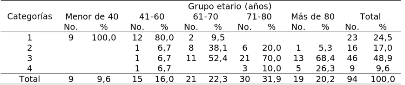 Tabla 1.  Pacientes según categorías y grupos etarios  Grupo etario (años) 