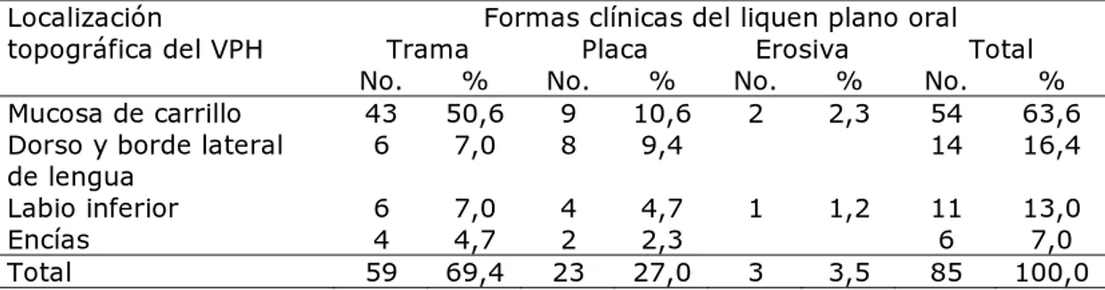 Tabla 3. Correlación entre la localización topográfica del VPH y las formas clínicas del liquen  plano bucal 